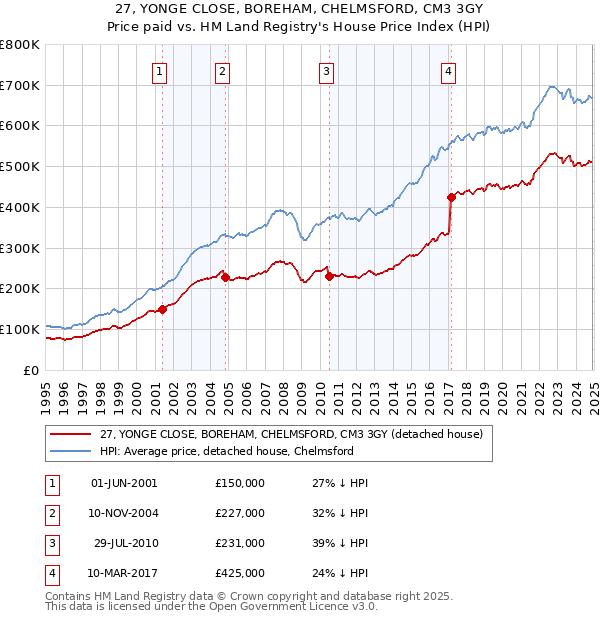 27, YONGE CLOSE, BOREHAM, CHELMSFORD, CM3 3GY: Price paid vs HM Land Registry's House Price Index