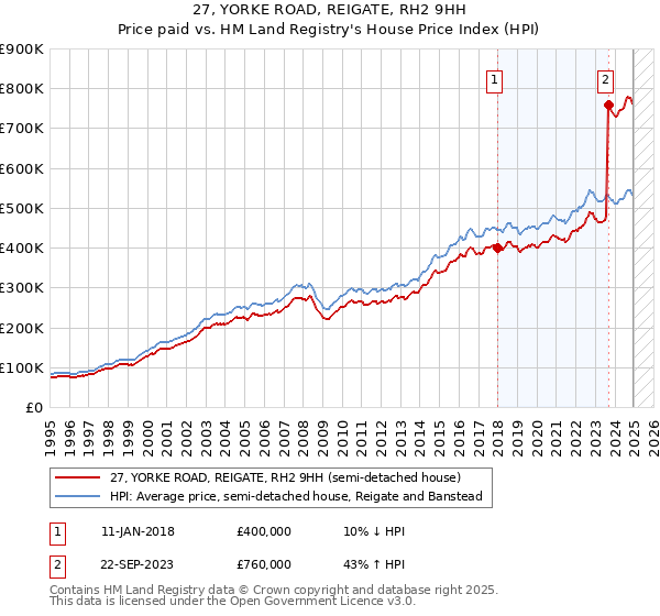 27, YORKE ROAD, REIGATE, RH2 9HH: Price paid vs HM Land Registry's House Price Index