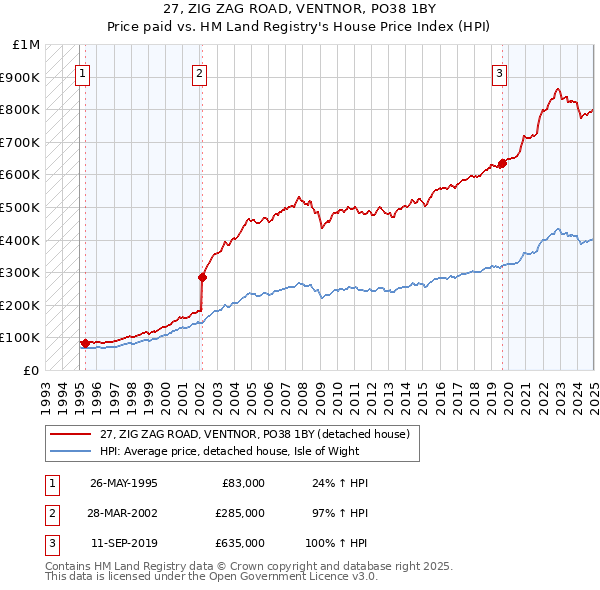 27, ZIG ZAG ROAD, VENTNOR, PO38 1BY: Price paid vs HM Land Registry's House Price Index