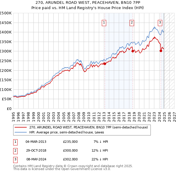 270, ARUNDEL ROAD WEST, PEACEHAVEN, BN10 7PP: Price paid vs HM Land Registry's House Price Index