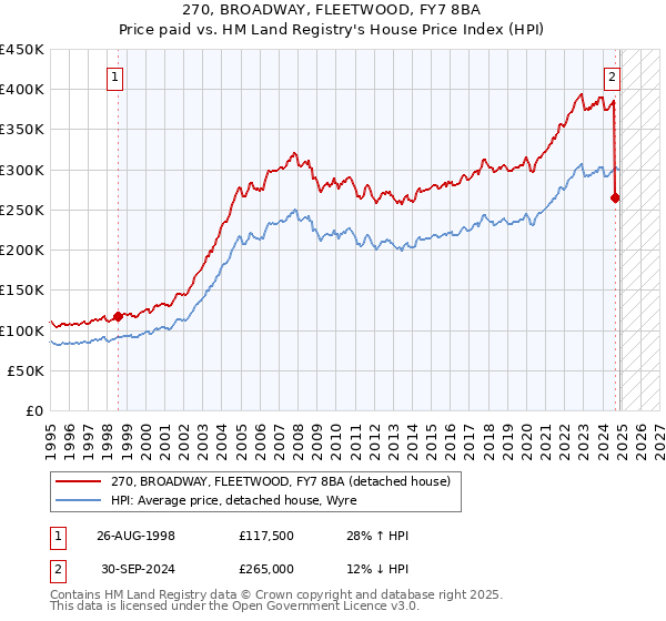 270, BROADWAY, FLEETWOOD, FY7 8BA: Price paid vs HM Land Registry's House Price Index