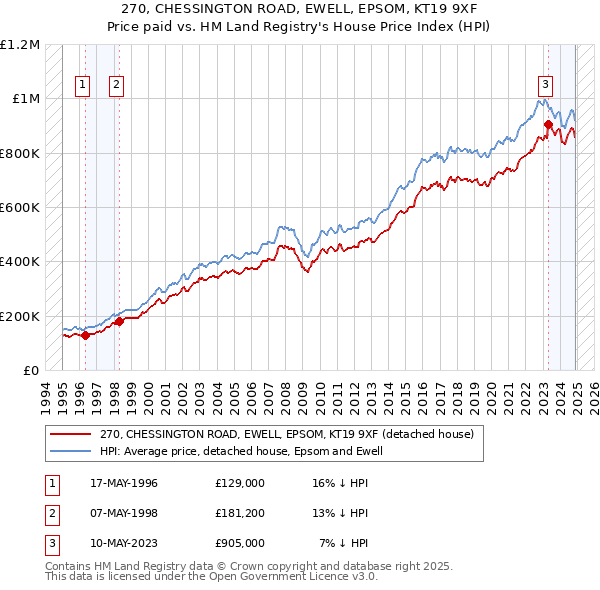 270, CHESSINGTON ROAD, EWELL, EPSOM, KT19 9XF: Price paid vs HM Land Registry's House Price Index