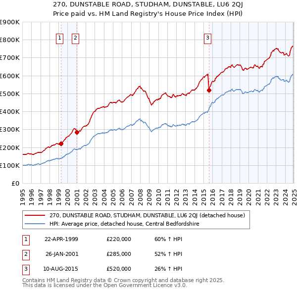 270, DUNSTABLE ROAD, STUDHAM, DUNSTABLE, LU6 2QJ: Price paid vs HM Land Registry's House Price Index