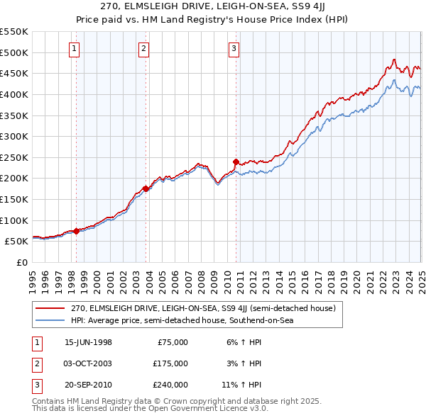 270, ELMSLEIGH DRIVE, LEIGH-ON-SEA, SS9 4JJ: Price paid vs HM Land Registry's House Price Index