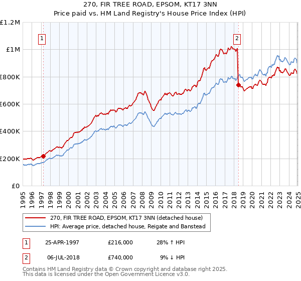 270, FIR TREE ROAD, EPSOM, KT17 3NN: Price paid vs HM Land Registry's House Price Index