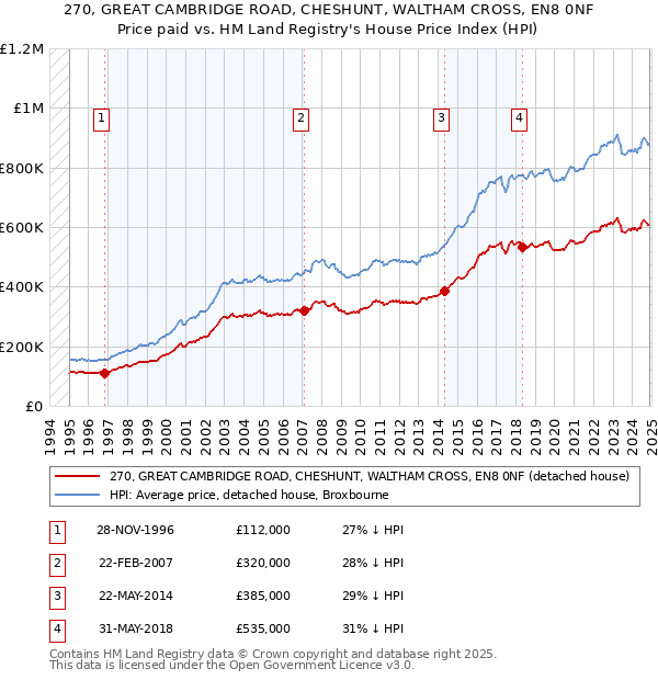 270, GREAT CAMBRIDGE ROAD, CHESHUNT, WALTHAM CROSS, EN8 0NF: Price paid vs HM Land Registry's House Price Index