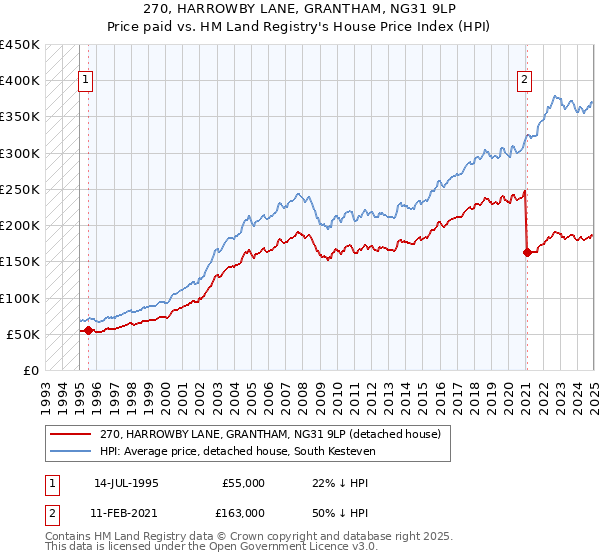 270, HARROWBY LANE, GRANTHAM, NG31 9LP: Price paid vs HM Land Registry's House Price Index