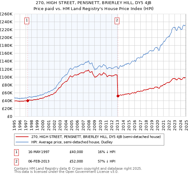 270, HIGH STREET, PENSNETT, BRIERLEY HILL, DY5 4JB: Price paid vs HM Land Registry's House Price Index