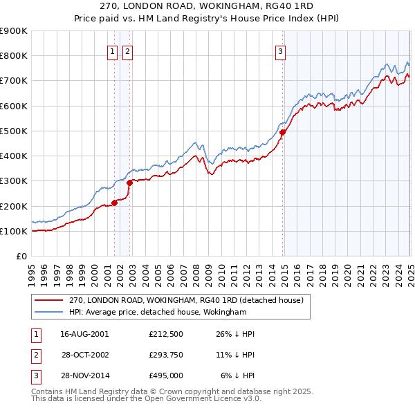270, LONDON ROAD, WOKINGHAM, RG40 1RD: Price paid vs HM Land Registry's House Price Index