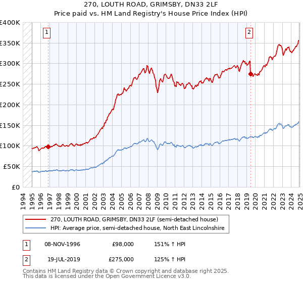 270, LOUTH ROAD, GRIMSBY, DN33 2LF: Price paid vs HM Land Registry's House Price Index