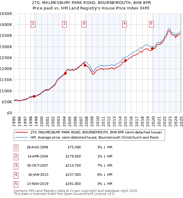 270, MALMESBURY PARK ROAD, BOURNEMOUTH, BH8 8PR: Price paid vs HM Land Registry's House Price Index