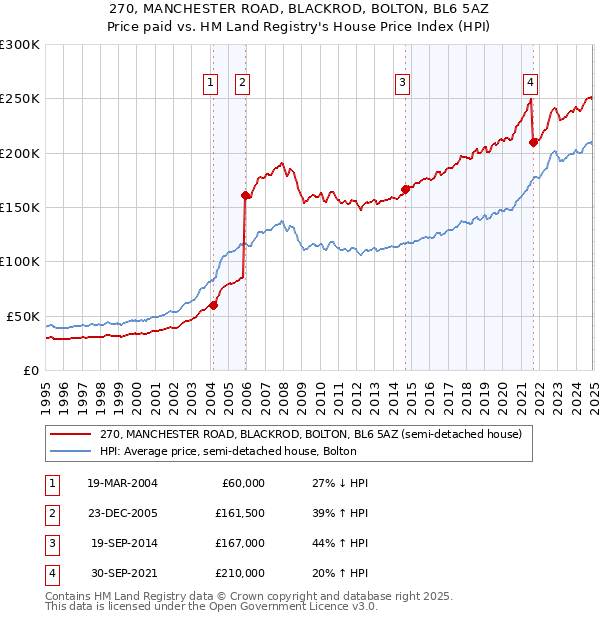 270, MANCHESTER ROAD, BLACKROD, BOLTON, BL6 5AZ: Price paid vs HM Land Registry's House Price Index