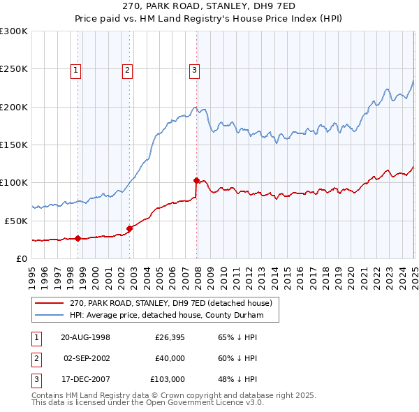 270, PARK ROAD, STANLEY, DH9 7ED: Price paid vs HM Land Registry's House Price Index