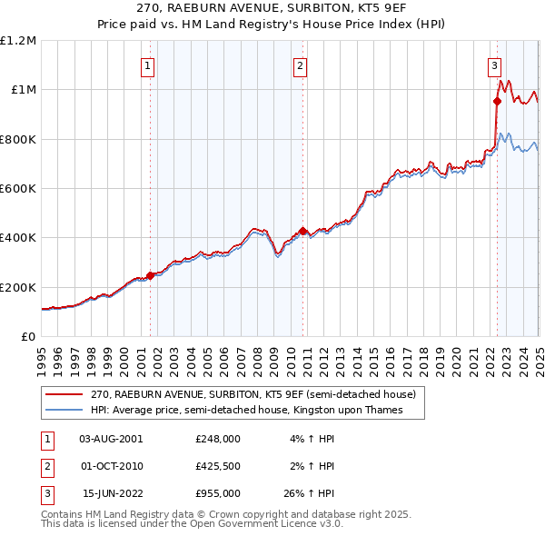 270, RAEBURN AVENUE, SURBITON, KT5 9EF: Price paid vs HM Land Registry's House Price Index