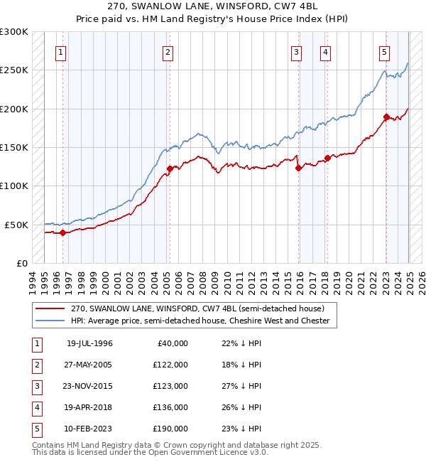 270, SWANLOW LANE, WINSFORD, CW7 4BL: Price paid vs HM Land Registry's House Price Index