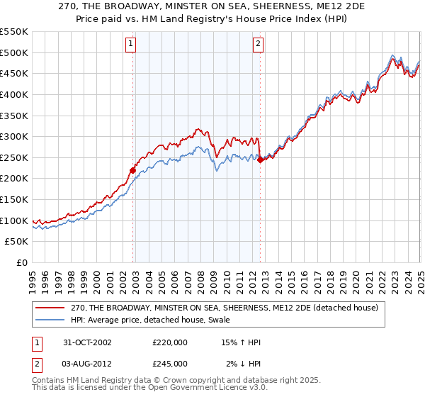 270, THE BROADWAY, MINSTER ON SEA, SHEERNESS, ME12 2DE: Price paid vs HM Land Registry's House Price Index