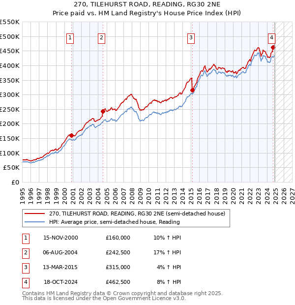 270, TILEHURST ROAD, READING, RG30 2NE: Price paid vs HM Land Registry's House Price Index