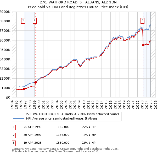 270, WATFORD ROAD, ST ALBANS, AL2 3DN: Price paid vs HM Land Registry's House Price Index