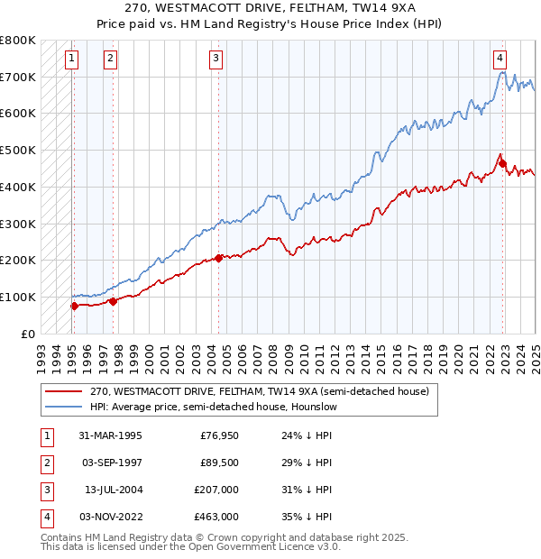 270, WESTMACOTT DRIVE, FELTHAM, TW14 9XA: Price paid vs HM Land Registry's House Price Index
