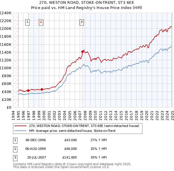 270, WESTON ROAD, STOKE-ON-TRENT, ST3 6EE: Price paid vs HM Land Registry's House Price Index