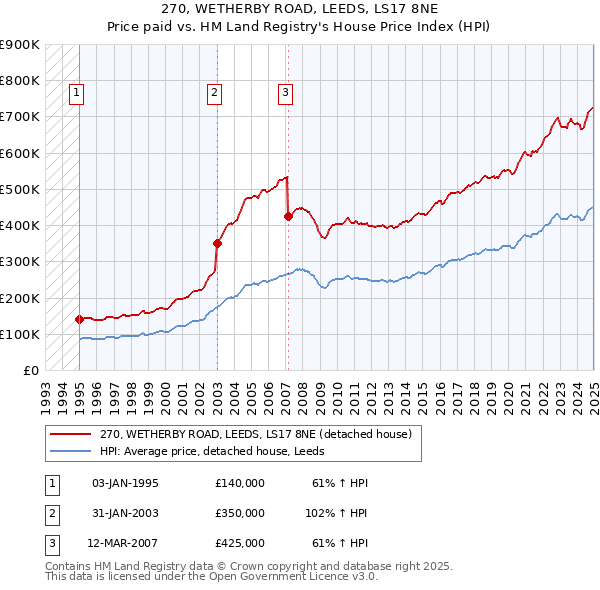 270, WETHERBY ROAD, LEEDS, LS17 8NE: Price paid vs HM Land Registry's House Price Index