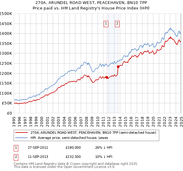 270A, ARUNDEL ROAD WEST, PEACEHAVEN, BN10 7PP: Price paid vs HM Land Registry's House Price Index