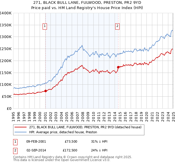 271, BLACK BULL LANE, FULWOOD, PRESTON, PR2 9YD: Price paid vs HM Land Registry's House Price Index