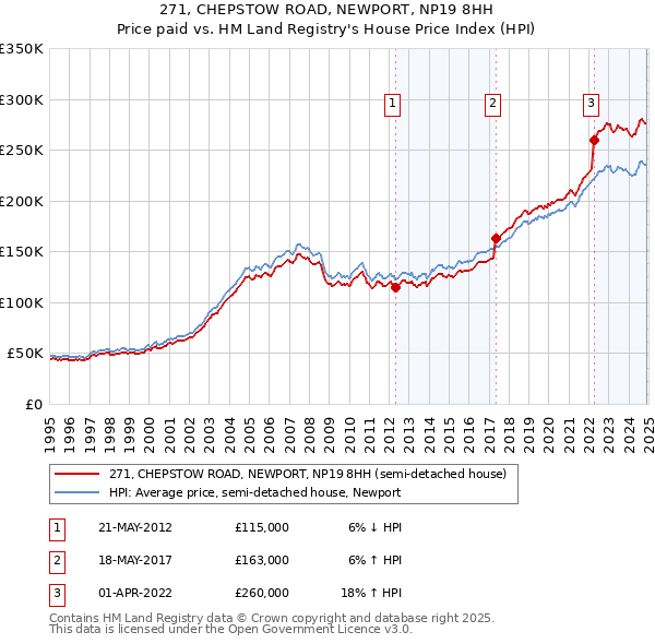 271, CHEPSTOW ROAD, NEWPORT, NP19 8HH: Price paid vs HM Land Registry's House Price Index