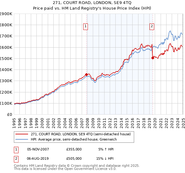 271, COURT ROAD, LONDON, SE9 4TQ: Price paid vs HM Land Registry's House Price Index