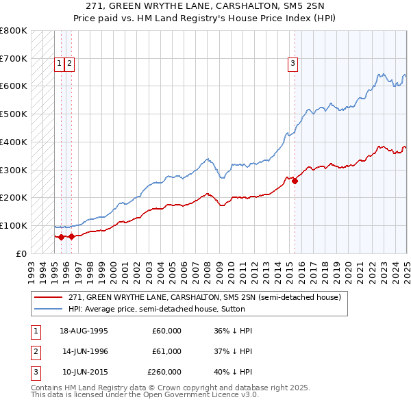 271, GREEN WRYTHE LANE, CARSHALTON, SM5 2SN: Price paid vs HM Land Registry's House Price Index