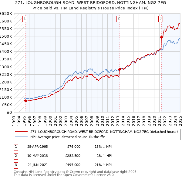 271, LOUGHBOROUGH ROAD, WEST BRIDGFORD, NOTTINGHAM, NG2 7EG: Price paid vs HM Land Registry's House Price Index