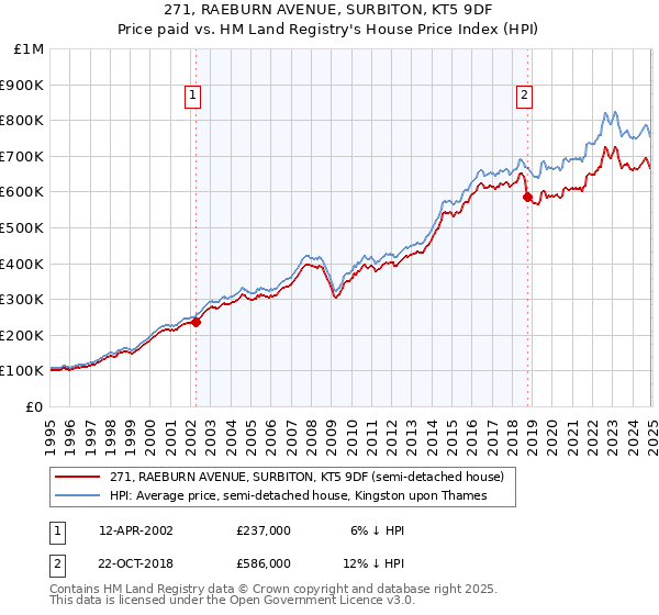 271, RAEBURN AVENUE, SURBITON, KT5 9DF: Price paid vs HM Land Registry's House Price Index