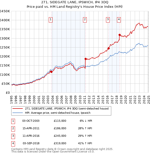 271, SIDEGATE LANE, IPSWICH, IP4 3DQ: Price paid vs HM Land Registry's House Price Index