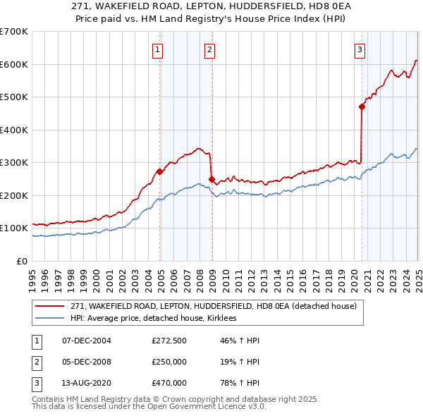 271, WAKEFIELD ROAD, LEPTON, HUDDERSFIELD, HD8 0EA: Price paid vs HM Land Registry's House Price Index