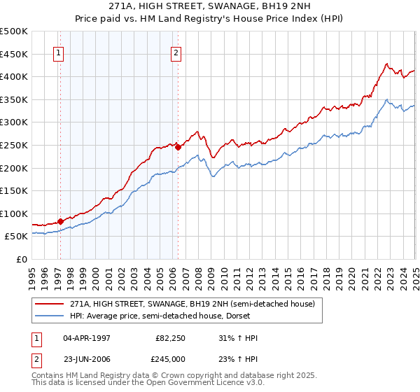 271A, HIGH STREET, SWANAGE, BH19 2NH: Price paid vs HM Land Registry's House Price Index