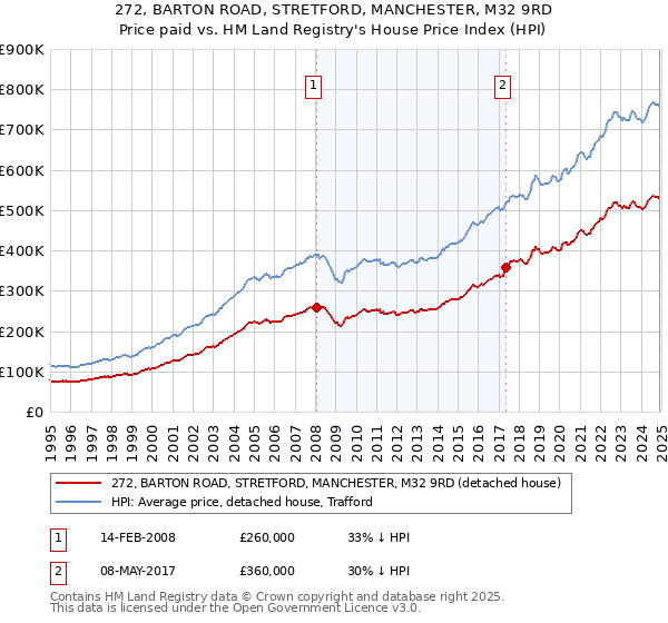 272, BARTON ROAD, STRETFORD, MANCHESTER, M32 9RD: Price paid vs HM Land Registry's House Price Index