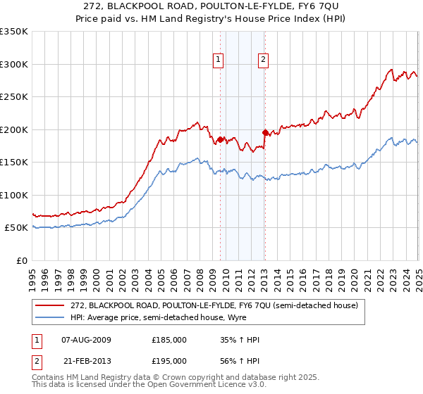 272, BLACKPOOL ROAD, POULTON-LE-FYLDE, FY6 7QU: Price paid vs HM Land Registry's House Price Index