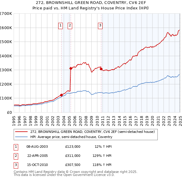 272, BROWNSHILL GREEN ROAD, COVENTRY, CV6 2EF: Price paid vs HM Land Registry's House Price Index