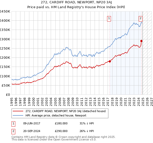 272, CARDIFF ROAD, NEWPORT, NP20 3AJ: Price paid vs HM Land Registry's House Price Index