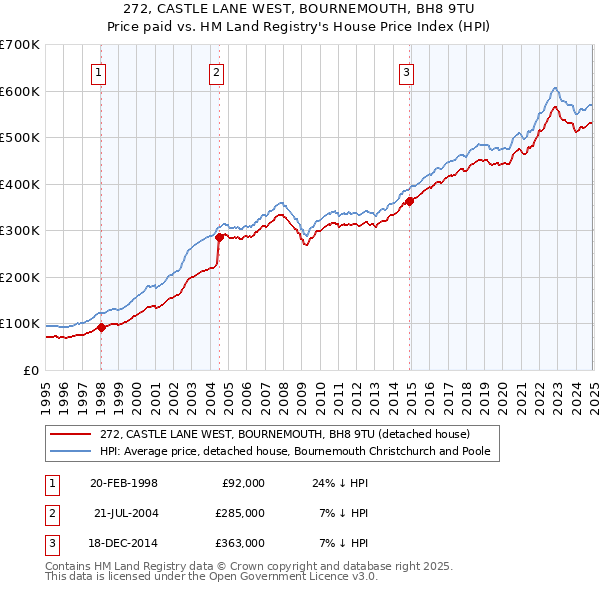 272, CASTLE LANE WEST, BOURNEMOUTH, BH8 9TU: Price paid vs HM Land Registry's House Price Index
