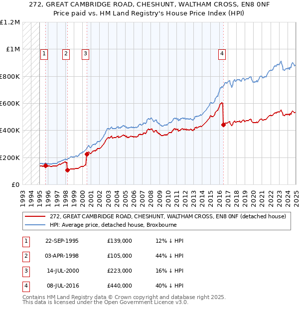 272, GREAT CAMBRIDGE ROAD, CHESHUNT, WALTHAM CROSS, EN8 0NF: Price paid vs HM Land Registry's House Price Index