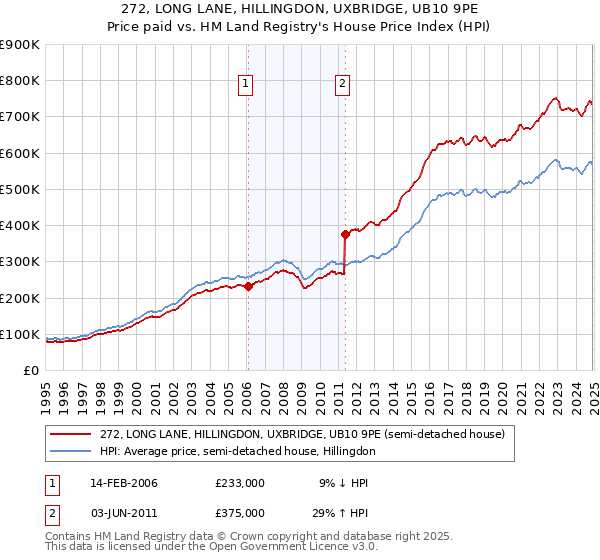 272, LONG LANE, HILLINGDON, UXBRIDGE, UB10 9PE: Price paid vs HM Land Registry's House Price Index