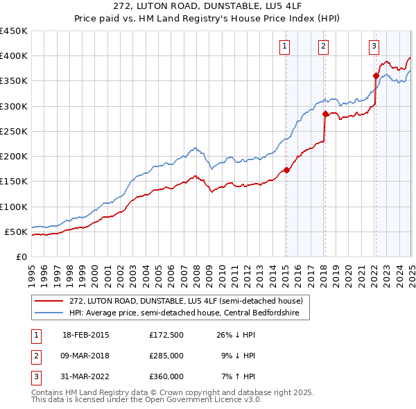 272, LUTON ROAD, DUNSTABLE, LU5 4LF: Price paid vs HM Land Registry's House Price Index