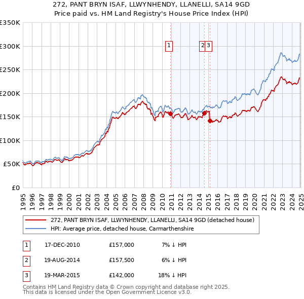 272, PANT BRYN ISAF, LLWYNHENDY, LLANELLI, SA14 9GD: Price paid vs HM Land Registry's House Price Index