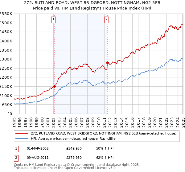 272, RUTLAND ROAD, WEST BRIDGFORD, NOTTINGHAM, NG2 5EB: Price paid vs HM Land Registry's House Price Index