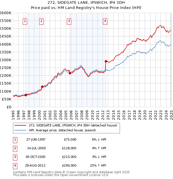 272, SIDEGATE LANE, IPSWICH, IP4 3DH: Price paid vs HM Land Registry's House Price Index