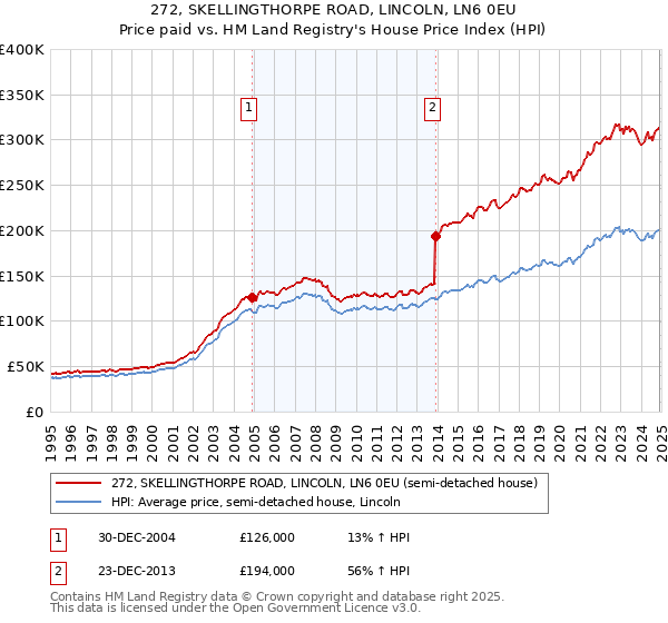 272, SKELLINGTHORPE ROAD, LINCOLN, LN6 0EU: Price paid vs HM Land Registry's House Price Index