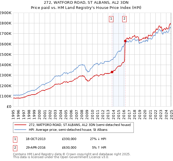 272, WATFORD ROAD, ST ALBANS, AL2 3DN: Price paid vs HM Land Registry's House Price Index