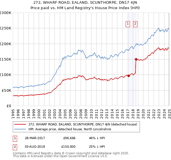 272, WHARF ROAD, EALAND, SCUNTHORPE, DN17 4JN: Price paid vs HM Land Registry's House Price Index