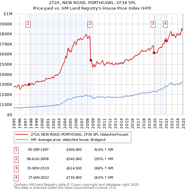 272A, NEW ROAD, PORTHCAWL, CF36 5PL: Price paid vs HM Land Registry's House Price Index